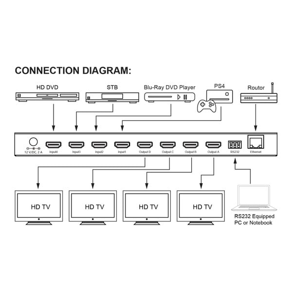 Main product image for HDMI 2.0 4K 60 Hz Super Slim 4x4 Matrix with RS232 and Ethernet180-1134